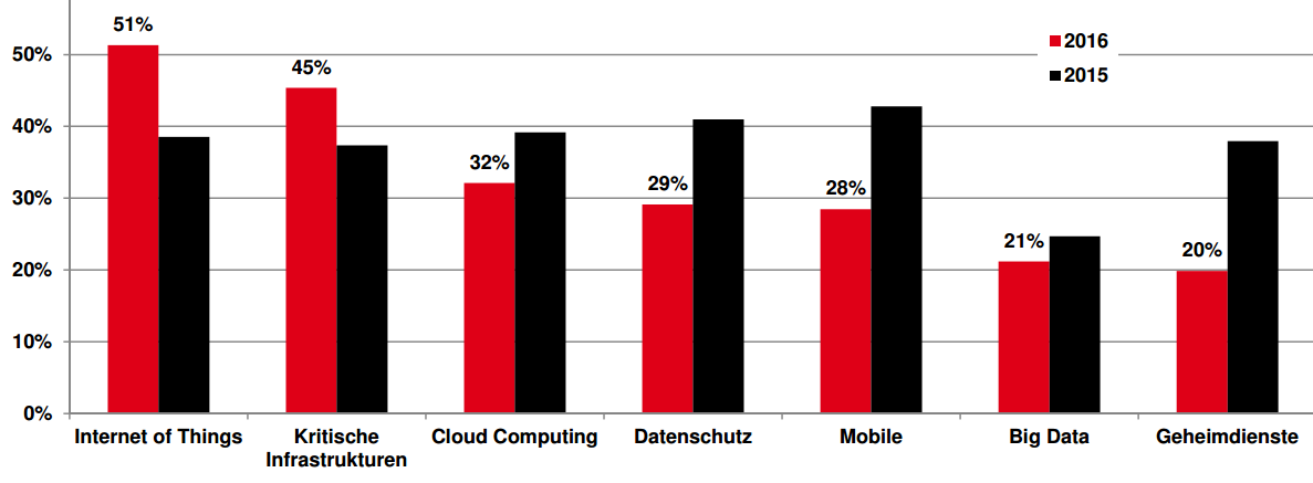 IoT und kritische Infrastrukturen verdrängen Cloud, Datenschutz und Mobile Ausspähungen durch Geheimdienste verschwinden aus dem Bewusstsein