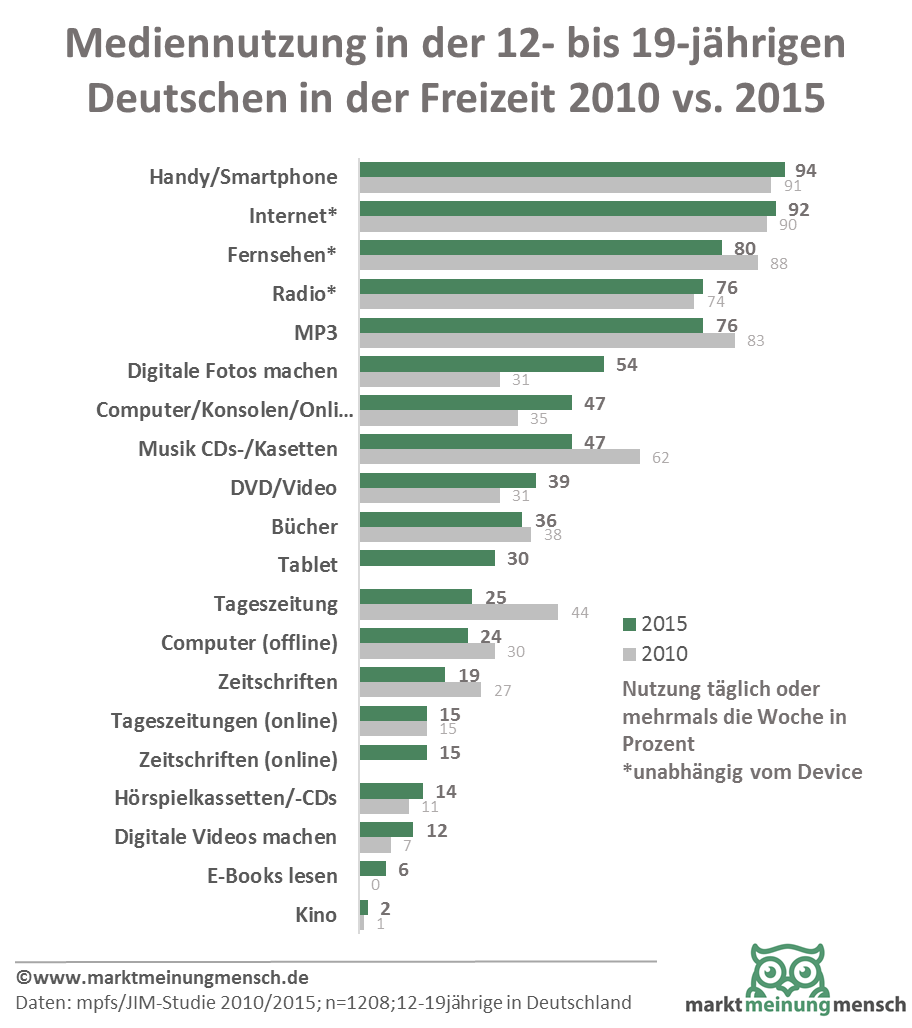 Mediennutzung in der 14- bis 19-jährigen Deutschen in der Freizeit 2010 vs. 2015: Die Infografik zeigt, dass 2015 die Handy und Smartphonnutzung gegenüber 2010 noch etwas angestiegen ist und sich schon der Hunderprozent-Marke nähert. Alles Sellfie! - Am stärksten ist "digitale Fots machen" von von 31 auf 54 Prozent gestiegen. Das Blättern in Tageszeitungen hat sich fast halbiert. Nur mehr 24% der Jugendlichen lesen zumindest wöchentlich eine Tageszeitung.