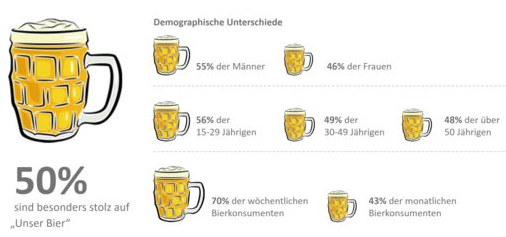 Exakt jede zweite Österreicherin und jeder zweite Österreicher ist besonders stolz auf unser Bier und die heimischen Brauereien. Unter den Bierliebhabern und wöchentlichen Konsumenten liegt der Wert mit 70 Prozent noch höher.