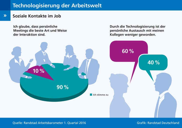 Digitale Kommunikation: Die meisten Arbeitnehmer sehen den Rückgang der direkten Kontakte kritisch.