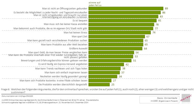 Die unbegrenzten Öffnungszeiten, die Convenience und die nahezu regionale und zeitliche Verfügbarkeit sind aus Kundensicht die Vorteile des Online-Shoppings