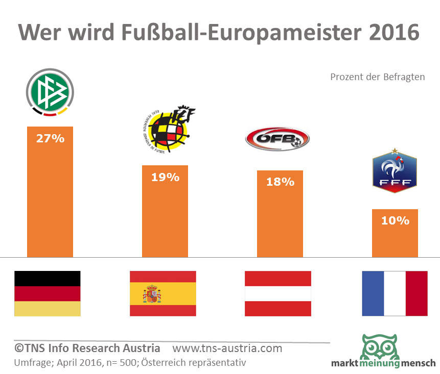 18 Prozent der Österreicher glauben dass unser Nationalteam Europameister 2016 wird