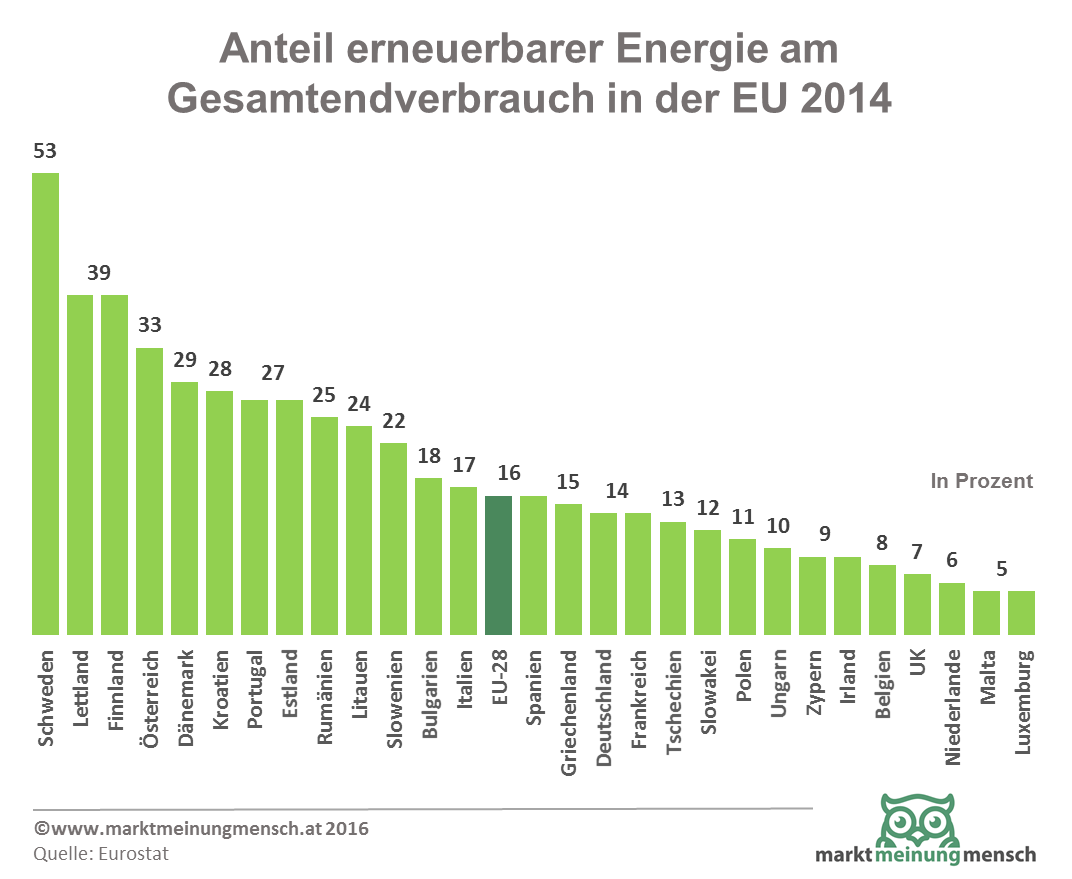 Statistik der Anteile an erneuerbarer Energie in den Mitgliedsländern der Europäischen Union 2014