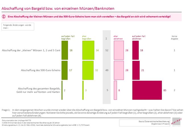 Kleinmünzen sind aus Sicht der Österreicherinnen und Österreicher am ehesten verzichtbar, aber auch eine Abschaffung des 500-Euro-Scheins würde knapp die Hälfte der Bevölkerung begrüßen. Ein genereller Umstieg auf elektronischen Zahlungsverkehr, ist für die überwiegende Mehrheit ganz und gar nicht denkbar! Als Gründe dafür wird unter anderem eine zu weit reichende Transparenz und Einsicht durch den Staat in die privaten Ausgaben genannt. Aber auch das Trinkgeld ginge für viele verloren.