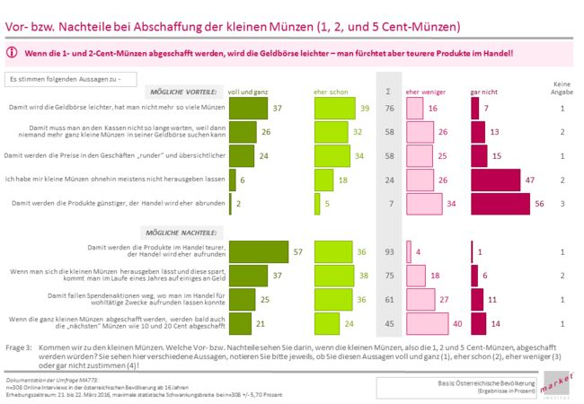 Im Detail betrachtet, zeigt sich die Motivlage bei der Verzichtbarkeit von einstelligen Cent-Münzen. Kupfermünzen sind, eher eine Belastung für die Geldbörse. Zumindest scheint der gefühlte Wert nicht das Gewicht ausgleichen zu können. Drei Viertel sehen in einer dadurch schlanker werdenden Geldbörse einen Grund pro Abschaffung. Auch schnellerer Zahlungsverkehr und übersichtlichere Preise sind vermutete Positiv-Folgen im Falle einer Abschaffung von 1, 2 und 5 Cent-Münzen.