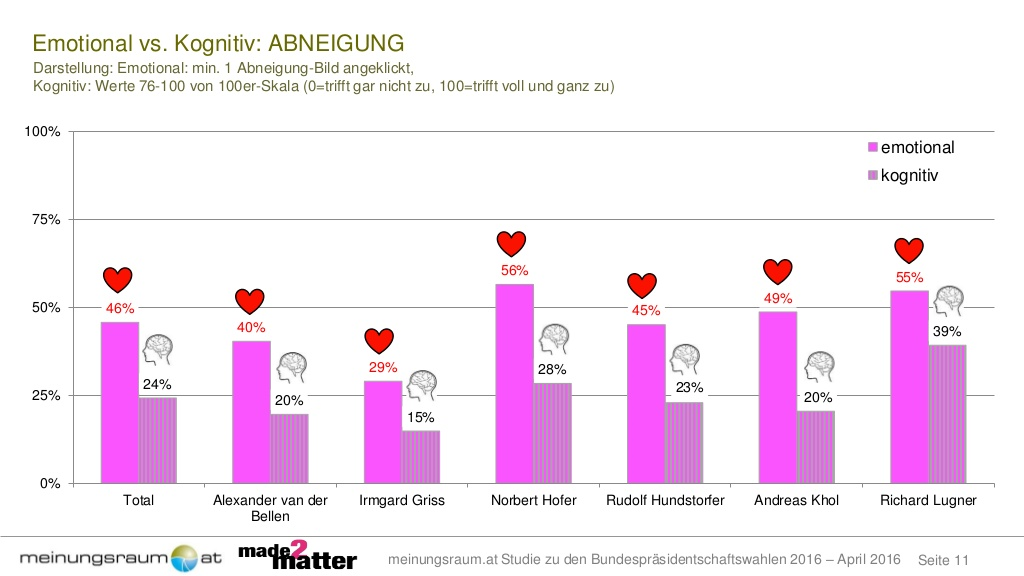 Emotionale und kognitive Messung der Abneigung