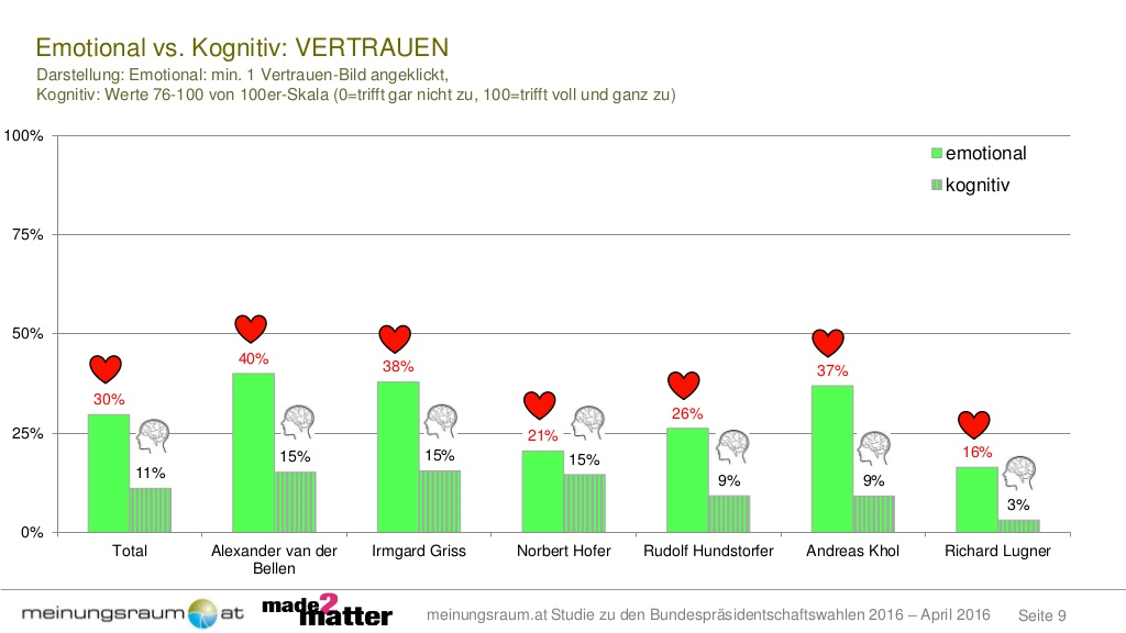 Wmotionale und Kognitive Messung des Vertrauens