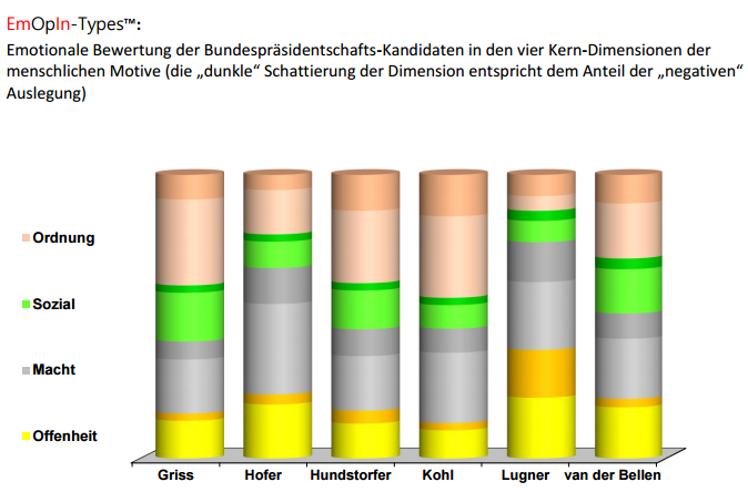 Die Signale für die EmOpIn-Types™ Dimension „Sozial“ sind bei den Kandidatenprofilen weniger vertreten. Stärkere Prägungen weisen Irmgard Griss und Alexander van der Bellen auf. Ihnen werden Eigenschaften wie warmherzig, fürsorglich oder väterlich/mütterlich zugeschrieben. In der emotionalen Einschätzung der Probanden gelten sie in nur geringem Ausmaß als konfliktscheu oder ängstlich.
