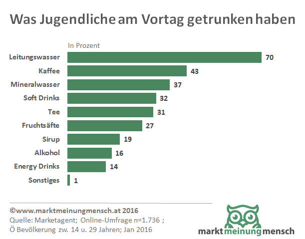 Die Lieblingsgetränke der Jugendlichen sind Wasser und Kaffee