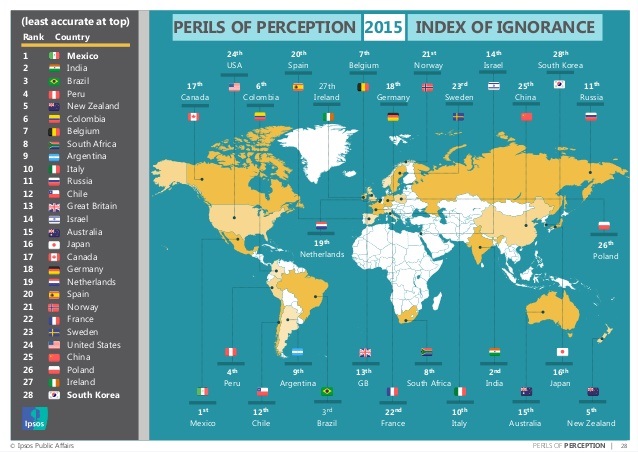 Index der Ignoranz - Informationsstand der Bevölkerung in 33 Ländern der Welt 2015