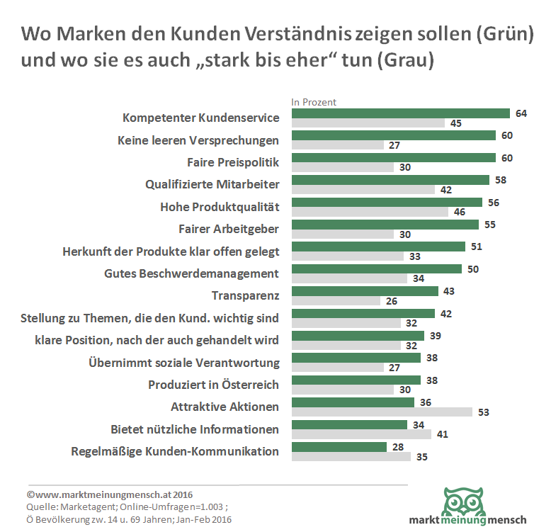 Marken können durch Kundenservice, gehaltene Versprechungen und Fare Preispolitik Empathie dem Kunden gegenüber zeigen