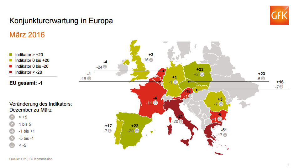 Die Österreicher glauben nicht an eine Erholung der negativen Wirtschaftslage und blicken wie Italien oder Frankreich, Belgien, Niederlande, Griechenland und Bulgarien  pessimistisch in die wirtschaftliche Zukunft.