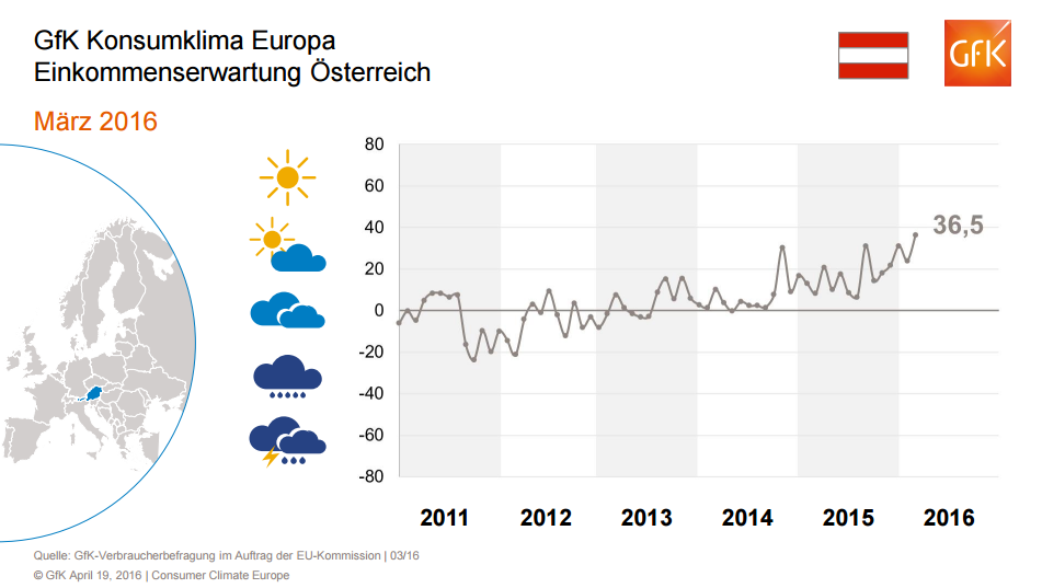 Die Österreicher Erwarten sich, trotz schlechter Konjunkturlage, 2016 einen starken Anstieg ihres Einkommens.