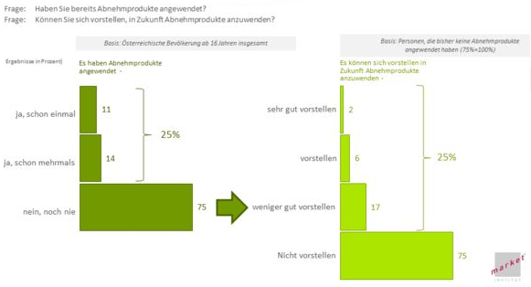 25 Prozent haben schon Produkte zur Gewichtsreduktion verwendet. 25 Prozent der Nichtnutzer können sich eine Nutzung in Zukunft vorstellen.