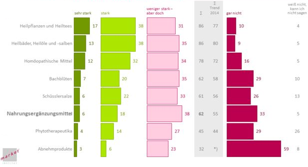 Heilpflanzen, Heilbäder und Co. Natürliche Stoffe stehen an der Spitze der Gesundheitsfördernden Maßnahmen der Österreicher