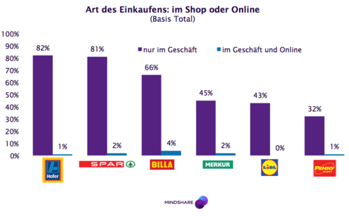 Im Lebensmitteleinzelhandel ist der Anteil sehr gering (1-4%)