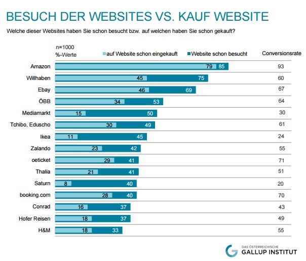 Bei tatsächlichen Käufen liegt Amazon sehr deutlich voran, gefolgt von ebay, Willhaben, ÖBB, Tchibo/Eduscho, oeticket und booking.com. Die besten Konversionsraten (Kauf im Verhältnis Besuch) haben nach Amazon oeticket, booking.com, ebay, Willhaben und ÖBB.