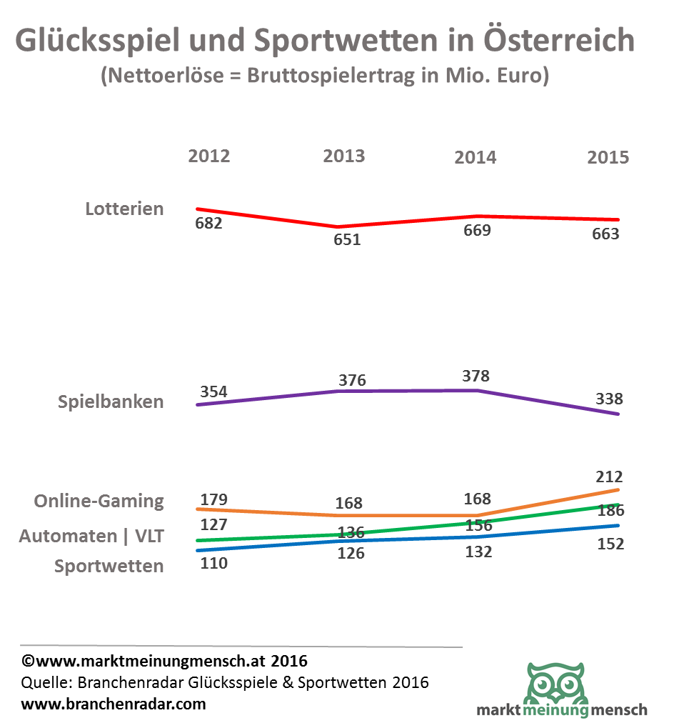 Was Sie von Bill Gates über Online Sportwetten Österreich lernen können