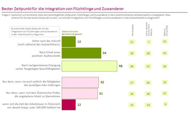 Wie erwarten sich die Österreicher nun die Integration von Flüchtlingen in den österreichischen Arbeitsmarkt: Tendenziell bevorzugen sie ein schnelles Andocken der Neuankömmlinge, allerdings mit deutlichen Unterschieden je nach Bildungshintergrund: Befragte mit Matura oder Uni-Abschluss, die in der Regel auch beruflich besser geschützt sind, befürworten eine zügige Integration sogar mehrheitlich. Wer einen Lehrabschluss hat, ist deutlich reservierter.