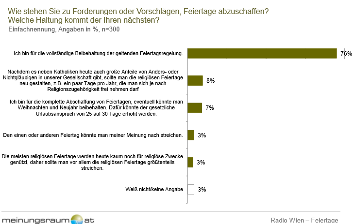76% der WienerInnen sind für die Beibehaltung der aktuellen Feiertagsregelung, 8% meinen, nachdem es neben Katholiken heute immer mehr Anders- oder Nicht-Gläubige bei uns gibt,  sollte man die religiösen Feiertage anders gestalten z.B. ein paar Tage im Jahr an denen man sich je nach Religionszugehörigkeit frei nehmen darf. 7% sind für die komplette Abschaffung von Feiertagen (ev. Beibehaltung von Weihnachten und Neujahr) und aber für die Erhöhung des gesetzlichen Urlaubsanspruchs von 25 auf 30 Tage. 3 % meinen, man könnte den einen oder anderen Feiertag streichen, oder da die meisten religiösen Feiertage heute kaum noch für religiöse Zwecke genützt werden, diese zu streichen.