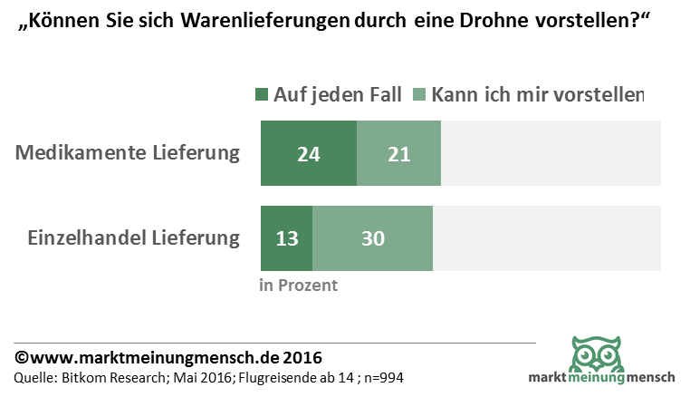 Drohnen als Lieferservice im Einzelhandel