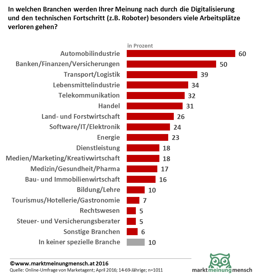 Automobilindustrie, Finanzwesen und Transport und Logistik werden nach der Meinung der Österreiche in Bezug auf Arbeitsplätze am meisten durch die Digitalisierung betroffen