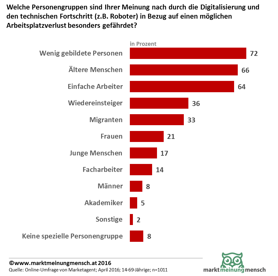 Wenig gebildete, Ältere Menschen und einfache Arbeiter sind von der Digitalisierung der Arbeitswelt am meisten betroffen