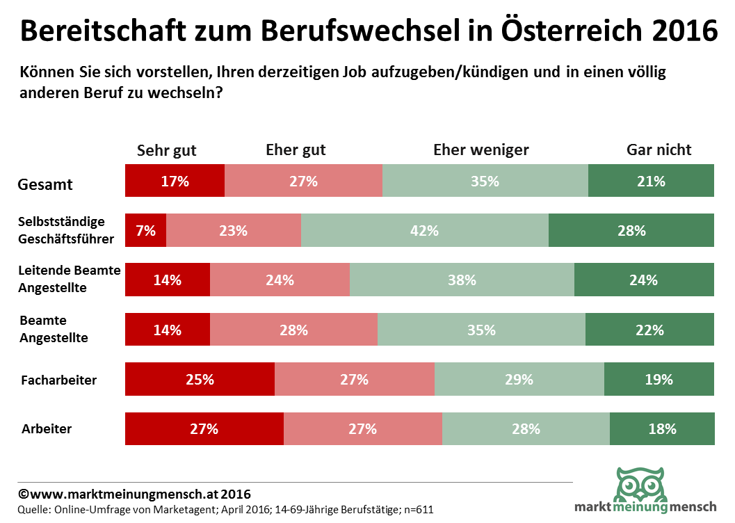 Die Jobwechselbereiotschaft liegt bei 45 Prozent. Besonderst stark ist sie bei Arbeitern.