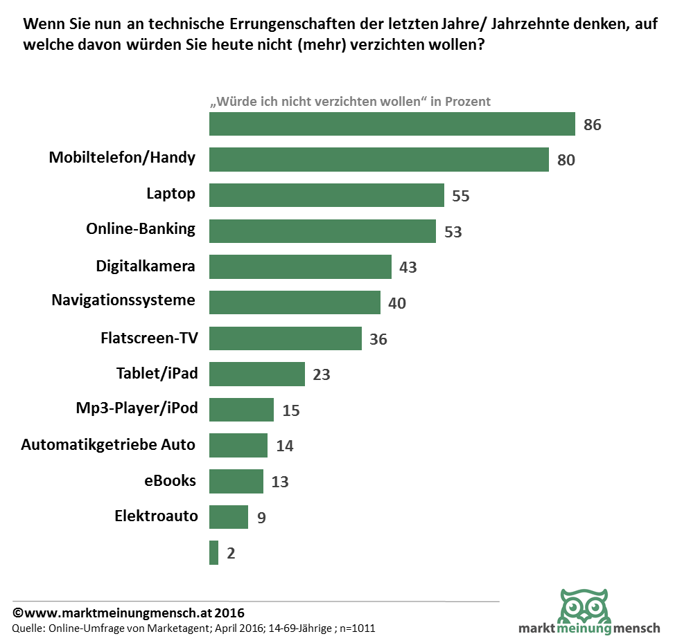 Internet und Smartphone sind die technischen Errungenschaften auf die die Österreicher mit Abstand, gefolgt von Online-Banking, Digitalkamera und Navi, nicht verzichten wollen