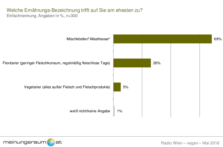 68% der Befragten geben an, alles zu essen (Mischköstler/“Allesfresser“) (80% der Männer, 58% Frauen), jeder Vierte (26%) bezeichnet sich als Flexitarier (Männer: 16%, Frauen: 35%), 5% sind Vegetarier. Der Anteil der Veganer und Frutarier ist verschwindend gering.