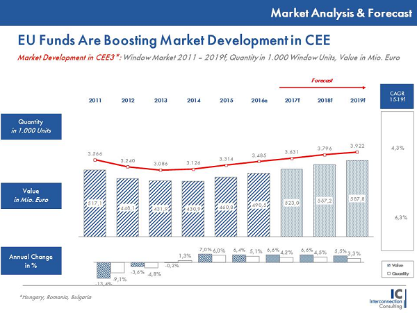 Der Fenstermarkt in Ungarn, Rumänien und Bulgarien hat im letzten Jahr einen starken Anstieg verzeichnet. Trotz allmählich versiegender EU-Förderquellen, wird aufgrund eines stabilen Wirtschaftswachstums, die Region auch bis 2019 durchschnittlich Wachstumsraten von 4,3% pro Jahr erzielen, wie eine Studie von Interconnection Consulting zeigt. 