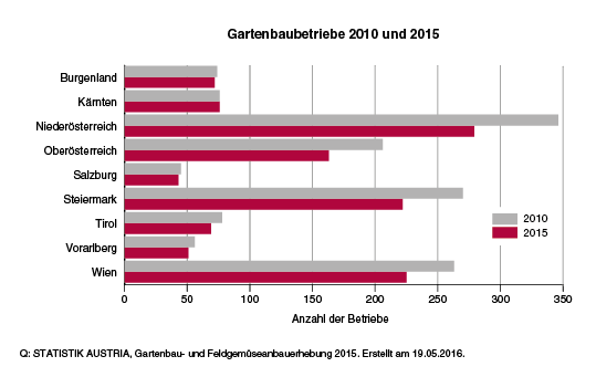 Betriebe nach Bundesländern