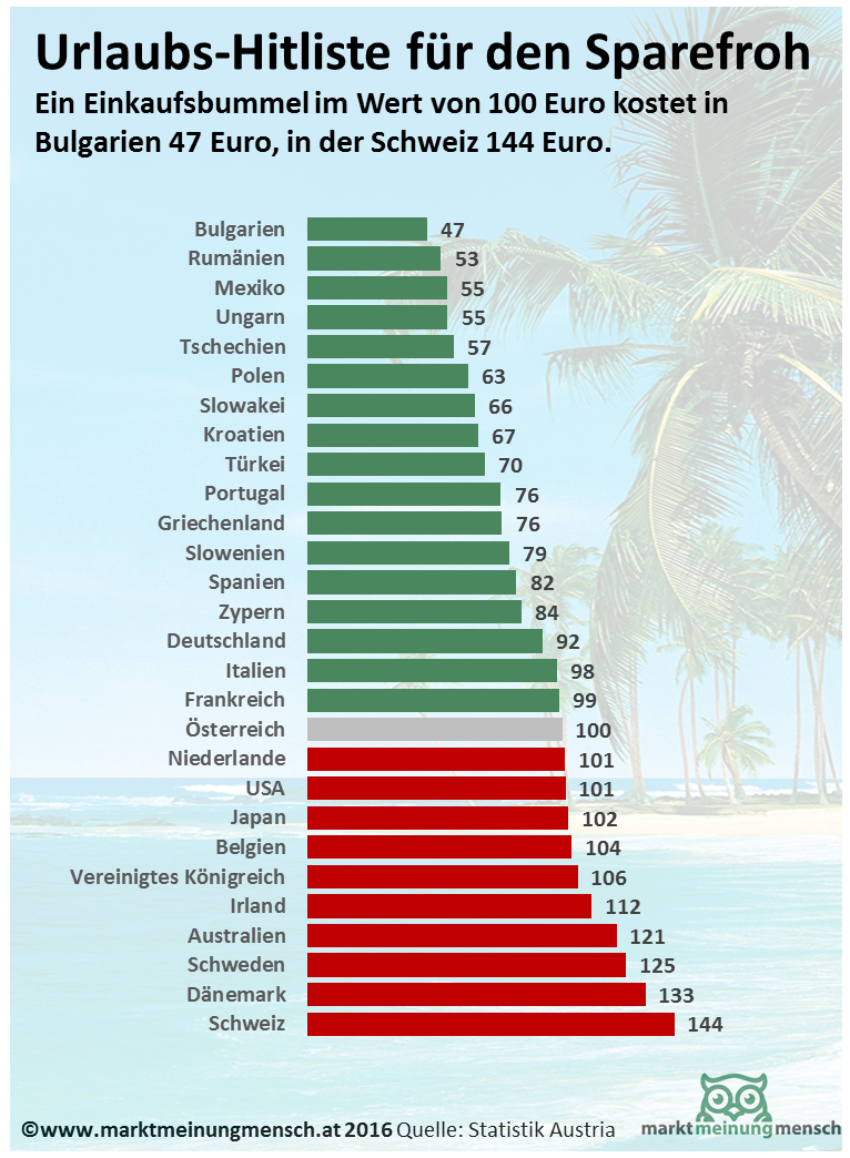 Aktuelle Berechnungen von Statistik Austria über Preisniveaus und die damit verbundene Kaufkraft der Österreicherinnen und Österreicher im Ausland zeigen, dass die klassischen mediterranen Urlaubsdestinationen nach wie vor spürbare Kaufkraftvorteile bieten. So erhält man für 100 in Österreich verdiente Euro in Spanien Waren und Dienstleistungen im Wert von 122 Euro, in Griechenland sind es 131 Euro und in Kroatien sogar 150 Euro. Der höhere Euro-Kurs wirkt sich in Form von signifikanten Kaufkraftgewinnen positiv für Türkei- (von 136 auf 143 Euro) und Mexikoreisende (von 154 auf 183 Euro) aus. Die drei teuersten Reiseziele waren die Schweiz (69 Euro), Dänemark (75 Euro) und Schweden (80 Euro).