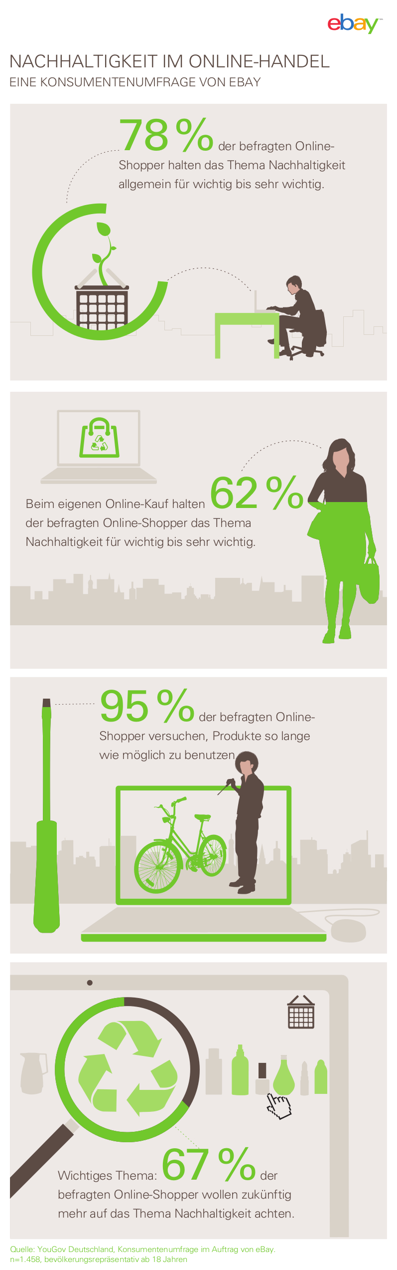 Nachhaltigkeit ist für 62 Prozent der Online-Shopper ein wichtiges bis sehr wichtiges Thema. 67 Prozent sagen sogar, in Zukunft noch mehr auf Nachhaltigkeit im Allgemeinen achten zu wollen. 78 Prozent der befragten Online-Shopper halten das Thema Nachhaltigkeit allgemein für wichtig bis sehr wichtig. Dies ergab eine eBay-Umfrage zur Nachhaltigkeit, die gemeinsam mit dem Marktforschungsinstitut YouGov durchgeführt wurde. Dabei wurden knapp 1.500 Online-Shopper befragt. Auch der finanzielle Aspekt ist den Usern wichtig. 64 Prozent sagen, dass der Weiterverkauf eine gute Einnahmenquelle ist. Die Studie überrascht nicht, hat doch der Marktplatz erst vor einiger Zeit, eBay Komfort gelauncht, der den Verkauf von Elektronik- und Fashionartikel erleichtern will. - See more at: http://www.etailment.at/umfrage-ebay-62-prozent-der-shopper-sehen-nachhaltigkeit-beim-onlinekauf-als-wichtigen-aspekt/#sthash.wVomm97w.dpuf