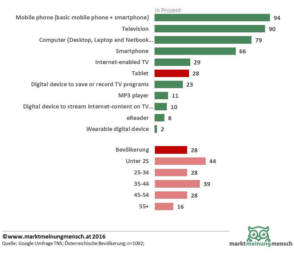 Die grafik zeigt die Nutzung von Tablets nach Alter und die Nutzung anderer Divices, wie Wearables und Smartphones in Österreich 2015