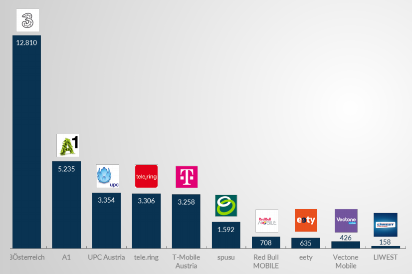 INTERAKTIONSUMFANG Stärkster Buzz um 3Österreich