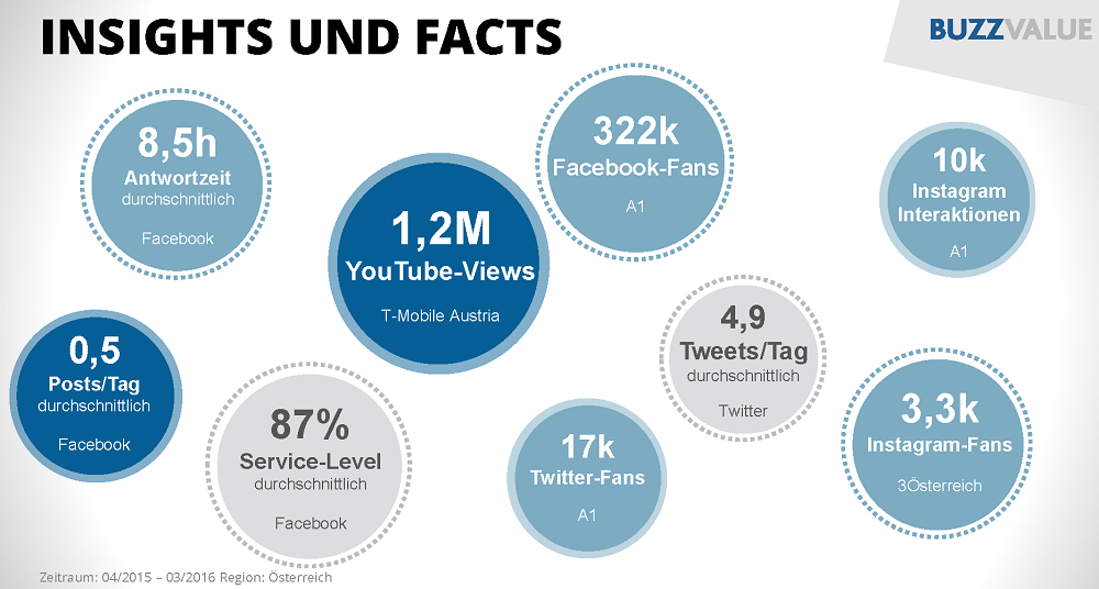 Die großen Telekommunikationsanbieter in Österreich sind im Social Web gut aufgestellt und nutzen bereits die zahlreichen Vorteile für die aktive Interaktion mit KundInnen und Fans. Facebook stellt hierbei die wichtigste Plattform dar. Twitter, YouTube und Instagram werden nur von einzelnen Providern genutzt, diese erzielen jedoch auch auf diesen Kanälen hohe Interaktionen und Reichweiten.