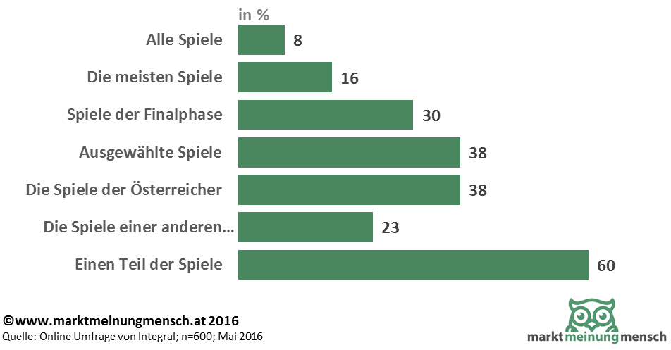 8% der Bevölkerung zählen sich zu den Hardcore-Fans und planen, alle Spiele zu verfolgen. Der Großteil selektiert jedoch – 16% sehen sich die meisten Spiele an und 38% ein paar ausgewählte Matches. Etwas mehr als ein Drittel (38%) wird speziell die Spiele der Österreichischen Nationalmannschaft verfolgen. Primär das Team eines bestimmten anderen Landes möchten hingegen nur 23% sehen. 3 von 10 steigen erst in der Finalphase in die EM-Welt ein. Und 31% entscheiden ganz pragmatisch danach, ob sie Zeit haben. Dennoch: 37% planen die Übertragungen der EM-Spiele gänzlich auszulassen. 