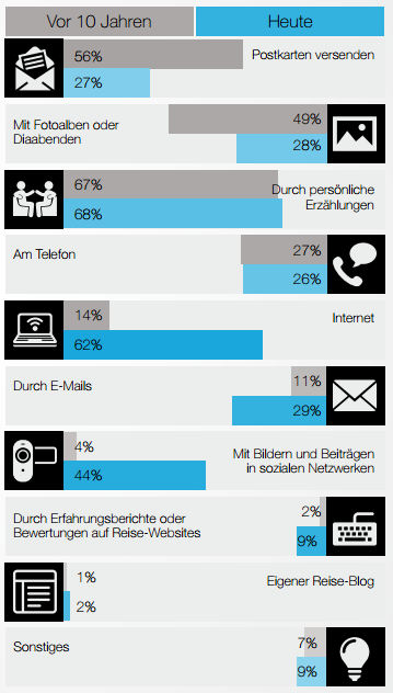 Ob auf Facebook, persönlich oder per Postkarte – die Reiseerlebnisse mit Freunden und Bekannten teilen, gehört für viele zum Urlaub wie Sand und Meer. Dabei erzählen die Österreicher Freunden und Bekannten am liebsten persönlich von den Reisen. Mit 68 Prozent ist den Österreichern der persönliche Austausch heute sogar noch wichtiger als vor 10 Jahren (67 Prozent).