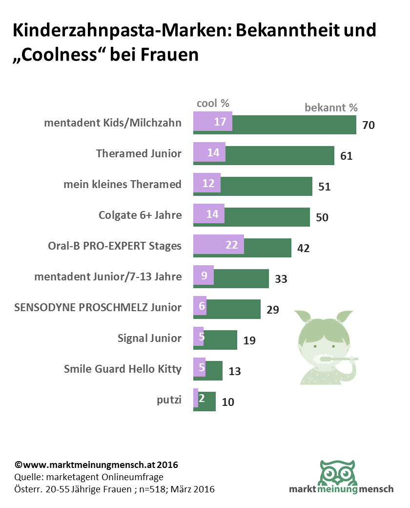 Die bekanntesten und coolsten Kinderzahnpasta-marken in oesterreich