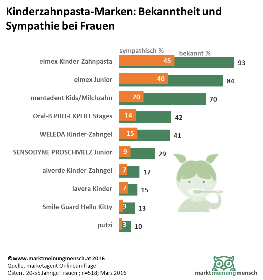 Image und Bekanntheit von Kinderzahnpastamarken bei Frauen in Österreich 2016