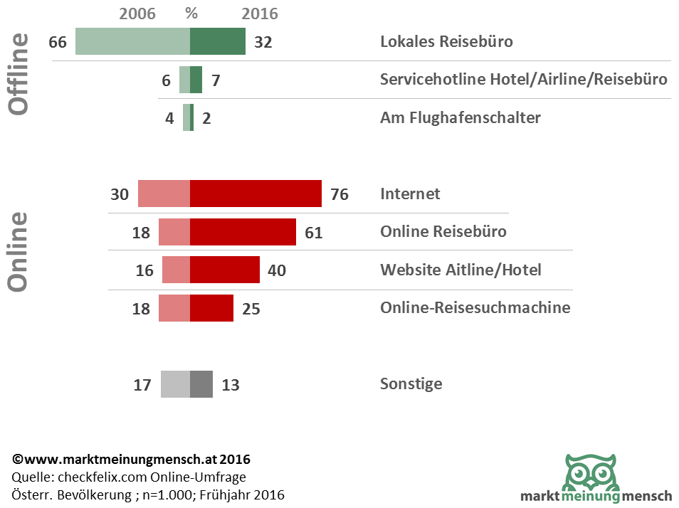 Die Umfrage zeigt, dass Österreicher vor einem Jahrzehnt ihre Reise am liebsten offline gebucht haben – 66 Prozent wandten sich an ein örtliches Reisebüro, während lediglich 30 Prozent das Internet dafür nutzten. Dieser Trend hat sich im Vergleich zu heute drastisch geändert: 76 Prozent der Befragten gaben an, ihre Reise nun online zu buchen. Nur 32 Prozent der Österreicher, also knapp die Häfte im Vergleich zu vor zehn Jahren, gehen dafür noch ins Reisebüro. Die Österreicher liegen bei der Online-Buchung leicht über dem europäischen Durchschnitt. Buchten vor 10 Jahren nur 29 Prozent der Europäer ihre Reisen online, liegt heute der Anteil bereits bei 73 Prozent.