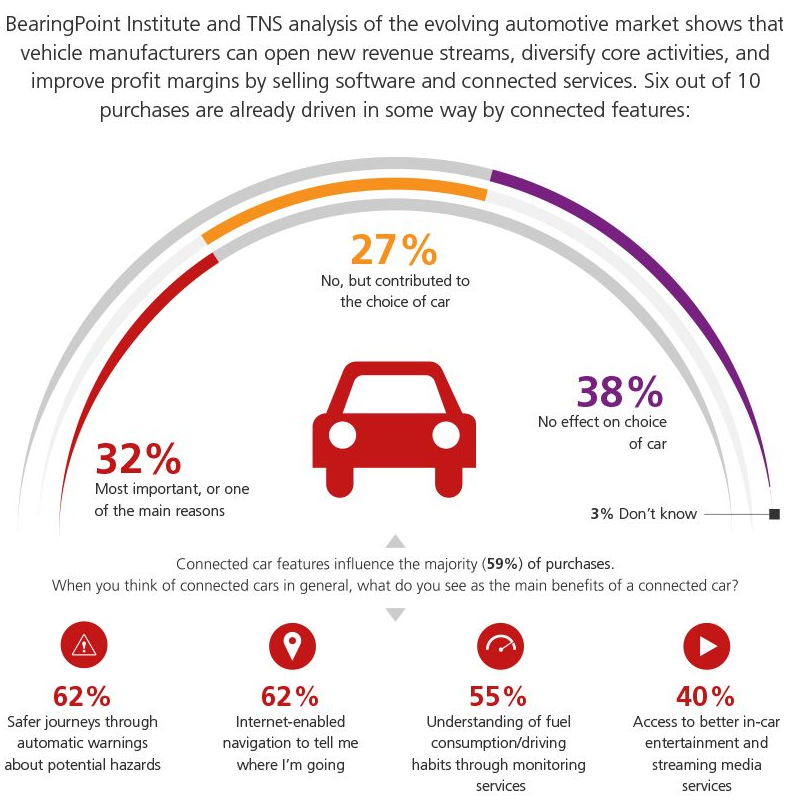 Vernetzte Services beeinflussen den Autokauf zu 60 Prozent