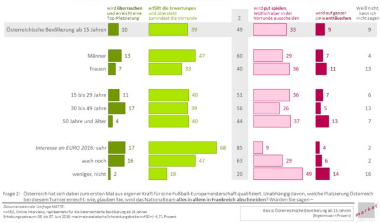 Rund die Hälfte geht davon aus, dass – unabhängig von der tatsächlichen Platzierung – Österreich die durchwegs hohen Erwartungen erfüllt und zumindest die Vorrunde übersteht, wobei jeder Zehnte dem neuen Wunderteam auch eine faustdicke Überraschung – in Worten: Finale oder Halbfinale – zutraut. Auch wenn dabei die Erwartungshaltungen letztlich verstärkt vom generellen Interesse an der EM abhängen. Einig ist man sich in einem Punkt: gänzlich enttäuschen wird Österreich nicht bei dieser Europameisterschaft.