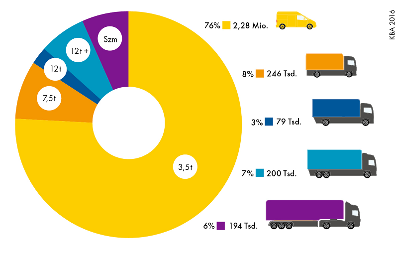 Schaubild - Bestand von Lkw und Sattelzugmaschinen nach Klassen in Deutschland (JPG, 514 KB) - öffnet in neuem Fenster