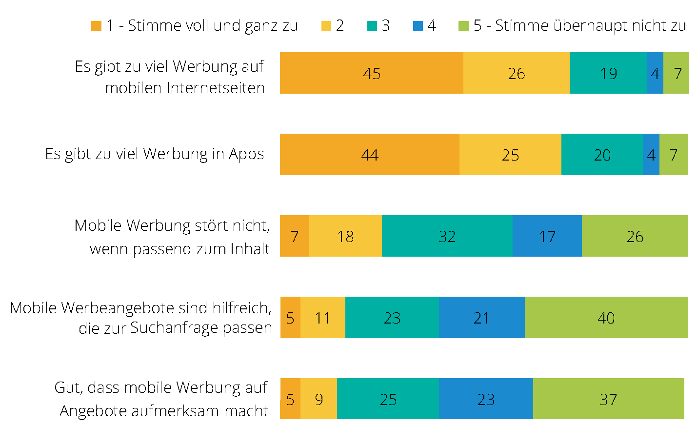 Sieben von zehn Personen finden, dass es zu viel Werbung auf mobilen Geräten gibt, nur 14% empfinden diese als kreativ. Immerhin 25% finden mobile Werbung sehr oder eher hilfreich, wenn sie zum Inhalt der Online-Seite passt.