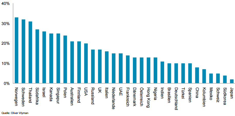 Deutschland liegt beim Frauenanteil in Vorständen nur auf Platz 24 von 32. 