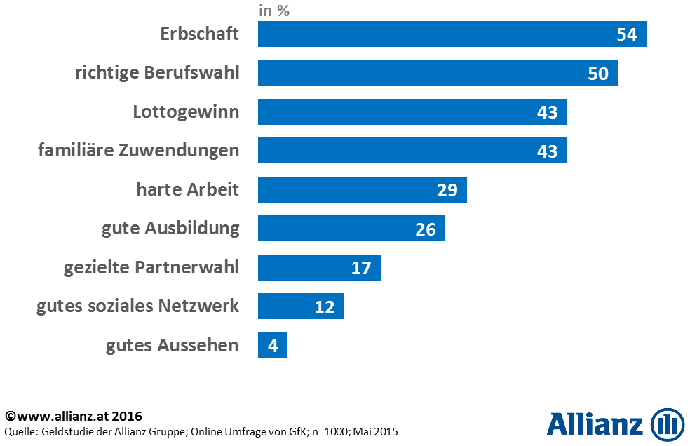 Wodurch man in Österreich aus sicht der Österreicher reich wird (Angaben in Prozent): Erbschaft 54, richtige Berufswahl 50, Lottogewinn 43, familiäre Zuwendungen 43, harte Arbeit 29, gute Ausbildung 26, gezielte Partnerwahl 17, gutes soziales Netzwerk 12, gutes Aussehen 4
