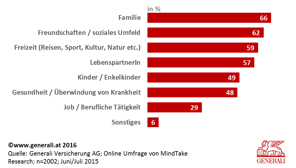 Die Glücksbringe im Leben der Österreicher: Familie 66 Prozent, Freunde 62 Prozent und Freizeit 59 Peozent. Der Job kann nur bei 29 Prozent für Glücksmomente sorgen.