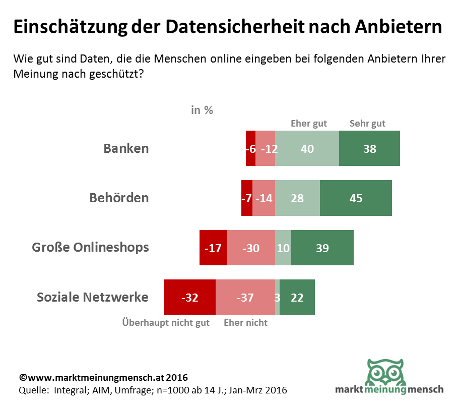 78% der Internetnutzer sind der Ansicht, ihre online eingegebenen persönlichen Daten sind bei Banken sehr oder eher gut geschützt. Damit genießen die Geldinstitute hohes Vertrauen in die Cyber-Sicherheit. Besonders hoch wird die Datensicherheit bei Banken von Personen unter 29 Jahren eingeschätzt. Ähnlich verhält es sich bei Behörden, denen 73% einen sorgsamen Umgang mit sensiblen Informationen zuschreiben. Weniger Vertrauen genießen große Online-Shops, doch immerhin 49% glauben die online eingegebenen Daten dort gut aufgehoben.